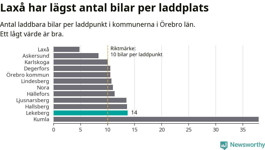Graf: Antal laddplatser per laddbar bil i Örebro län